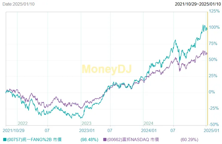 2021~2024 MAMAA (截自moneydj)