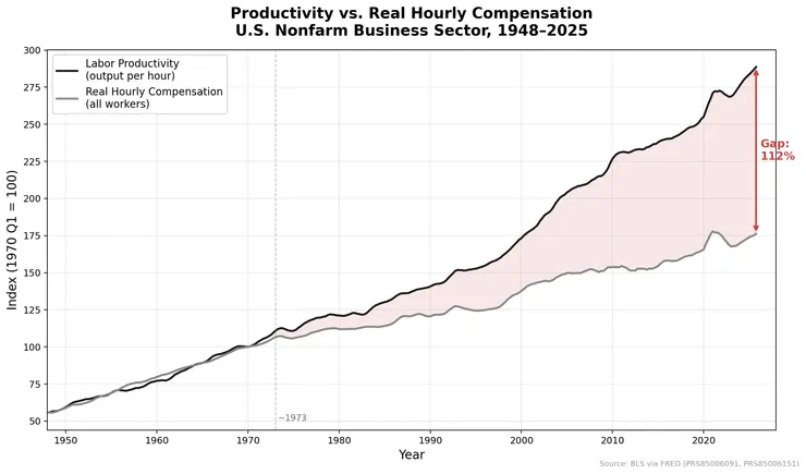 筆者繪製，資料來源FRED