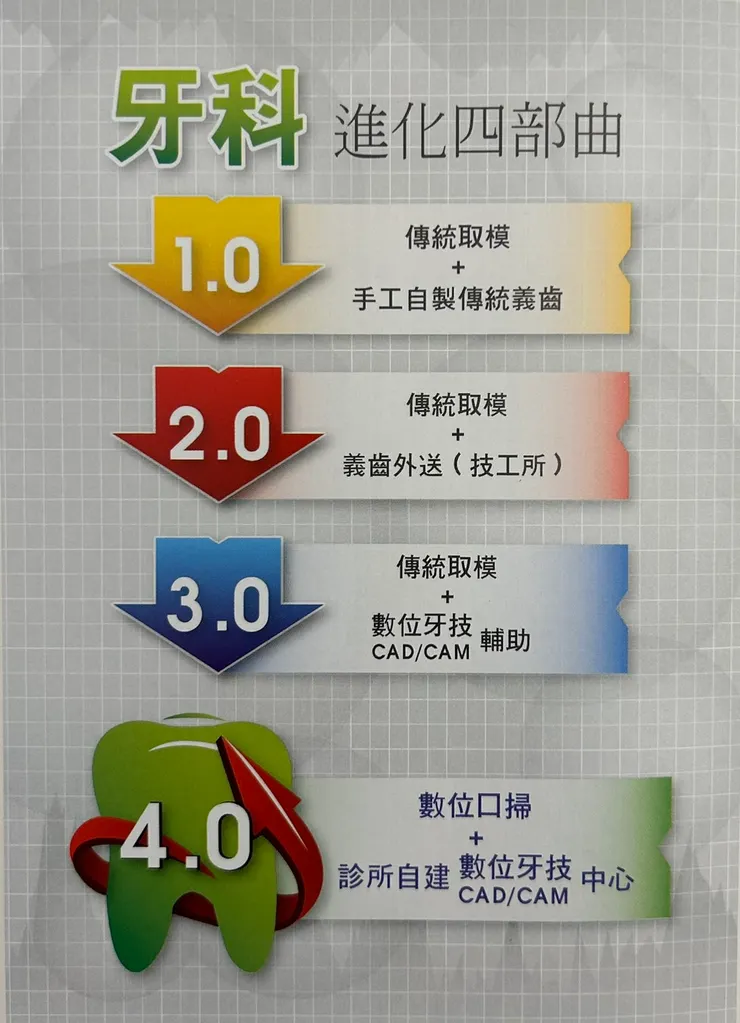 告別傳統牙醫！迎接「牙科4.0」數位魔法新紀元！數位快速客製化新體驗！