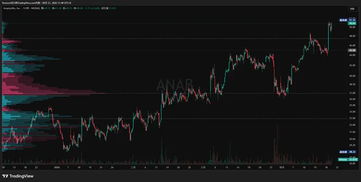 ANAB 1小時圖 / Tradingview