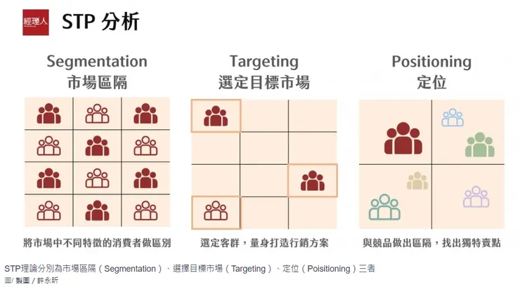 STP 分析是什麼?怎麼用?從星巴克、Gap 拆解經典行銷學理論 來源:https://www.managertoday.com.tw/articles/view/64296?utm_source=copyshare ©經理人