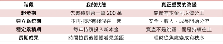 資產重要改變表