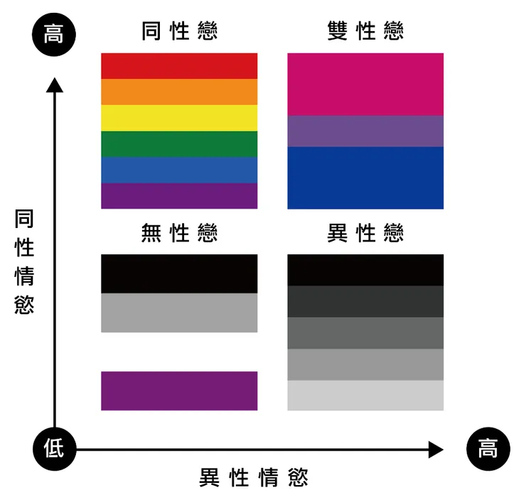 性別研究學者Michael Storms博士早在1979年繪製出此一情慾地圖，分析出四種性傾向，無性戀卻鮮為人知。（資料來源／AVENwiki，翻譯／王泓亮，製圖／林梵謹）