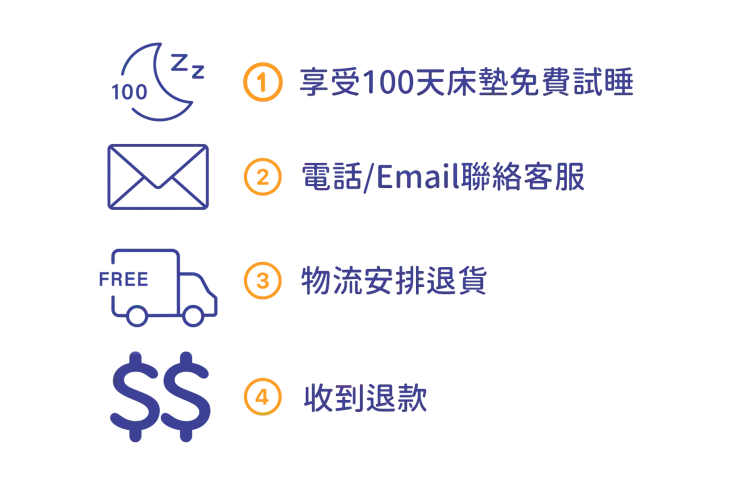Emma床墊100 天免費試睡計畫