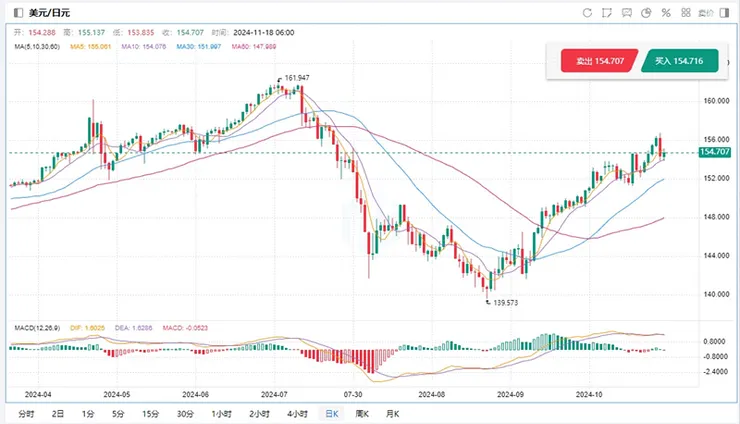 美元兌日元走勢