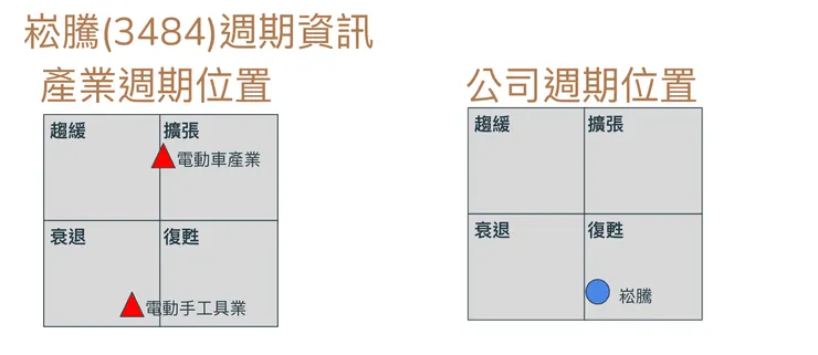 崧騰週期資訊圖(自製)