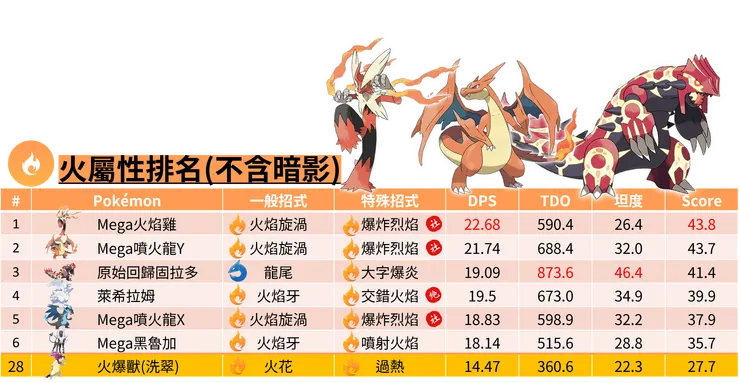 洗翠火爆獸_火屬性排名