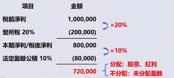 公司盈餘分配總攬