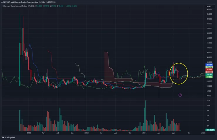 $ENS周線&一目均衡表