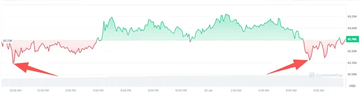 【比特幣價格圖表，來源：CoinMarketCap】