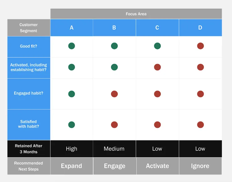 不同的分群，有各自的用戶啟動與留存策略 (來源: Reforge )