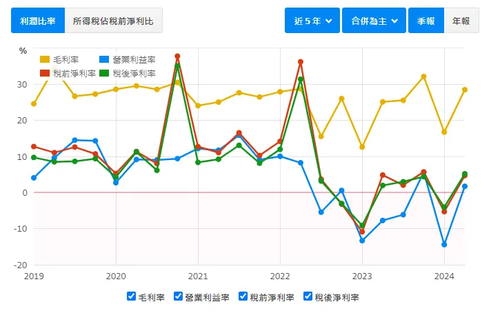 資料來源：財報狗