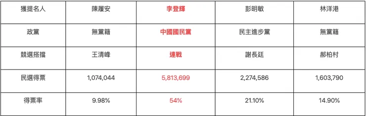 1996年總統大選總投票率76.04%／圖片來源：2024總統大選