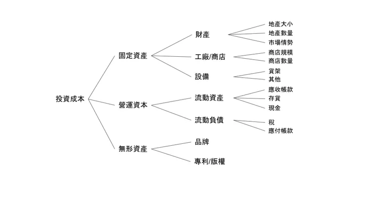 影響零售事業投資成本報酬率的槓桿-投資成本部分
