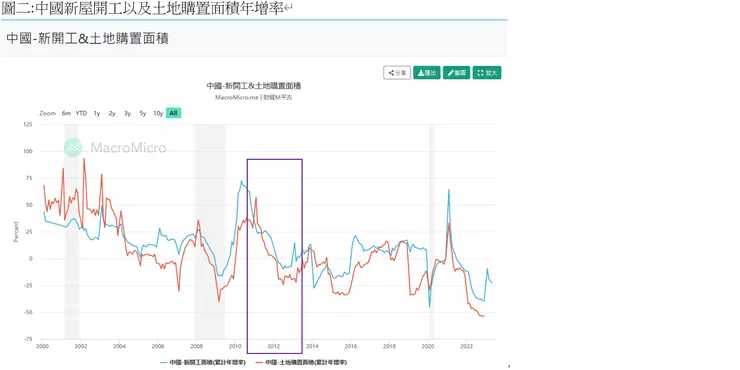 中國新屋開工以及土地購置面積年增率