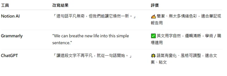 實測比較：同一段文字改寫結果