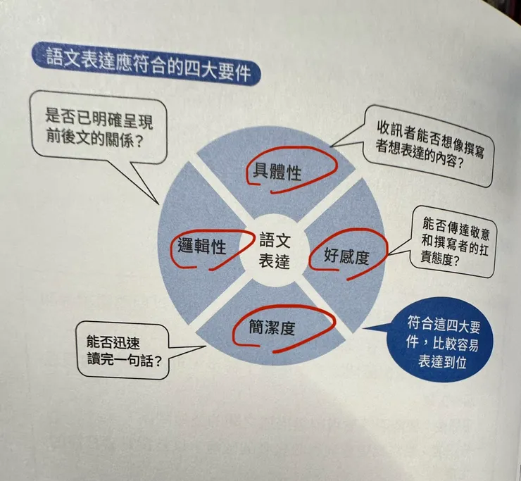 語文表達應符合四大要件