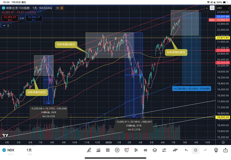 納斯達克一百指數日線