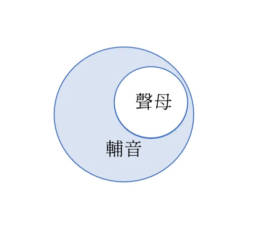 圖一：輔音與聲母的關係