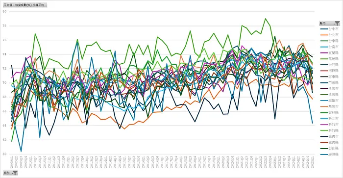 新增房貸＿平均核貸成數（縣市別）