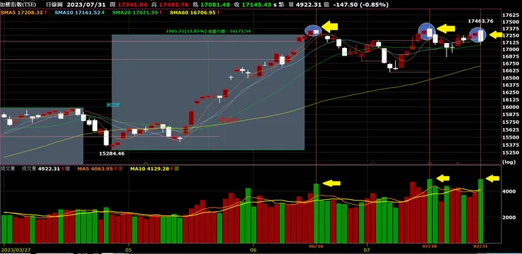 加權股價指數日K線