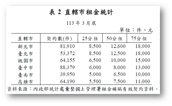 資料來源：內政部統計處