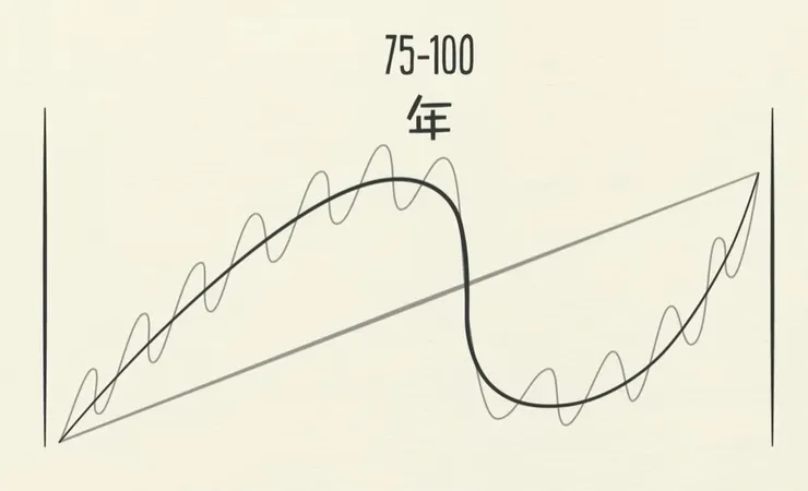 Youtube上的經濟學熱門影片，景氣循環週期的圖示無意間也有慢漲快跌的模式