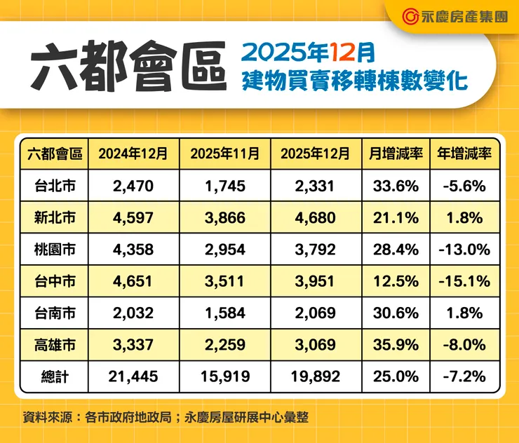 表一、六都會區2025年12月建物買賣移轉棟數變化