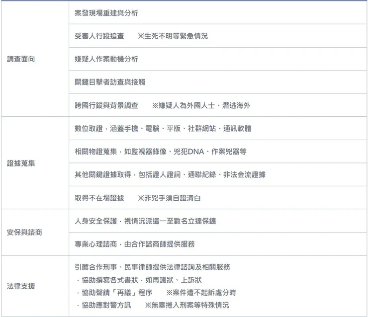 【立達徵信社】命案、刑案調查服務總覽