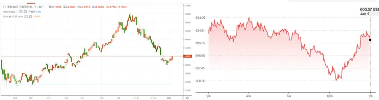 資料來源:鉅亨網及彭博社
