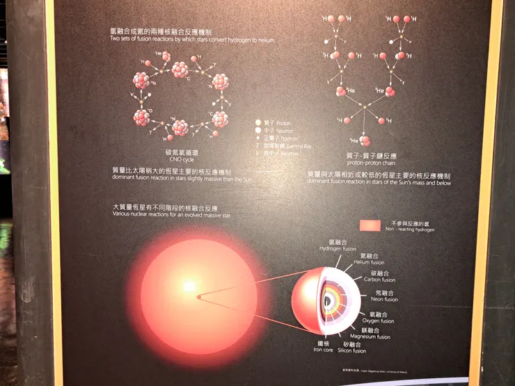 恆星內部核融合反應的過程，以及恆星演化末期因核融合反應變化而產生的殼層構造