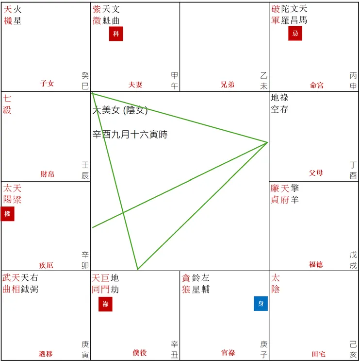 圖13. 紫微斗數-父母宮三方四正