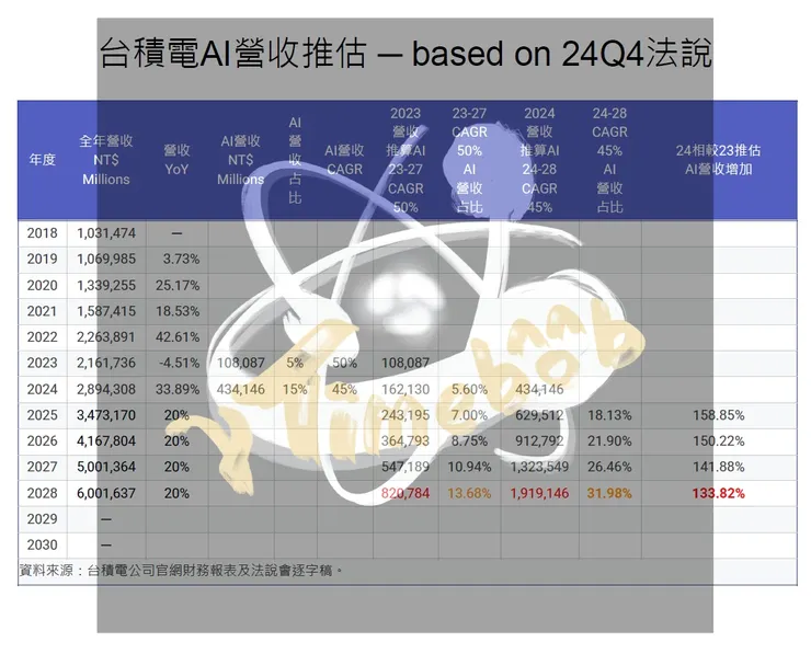圖01　台積電AI營收推估　資料來源：整理自台積電官網。