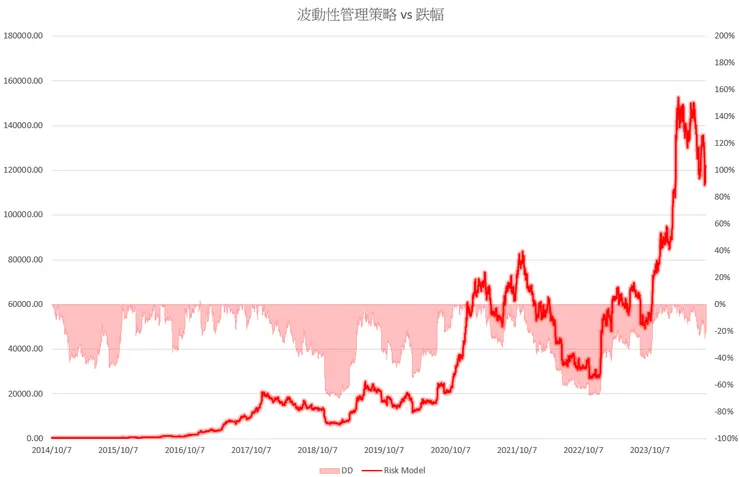 波動性管理策略 跌幅
