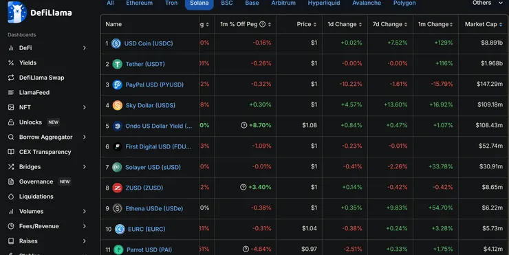 圖解:Solana穩定幣市佔率
