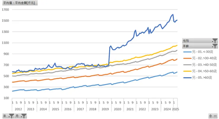 每人信貸平均金額[仟元]（男性年齡）