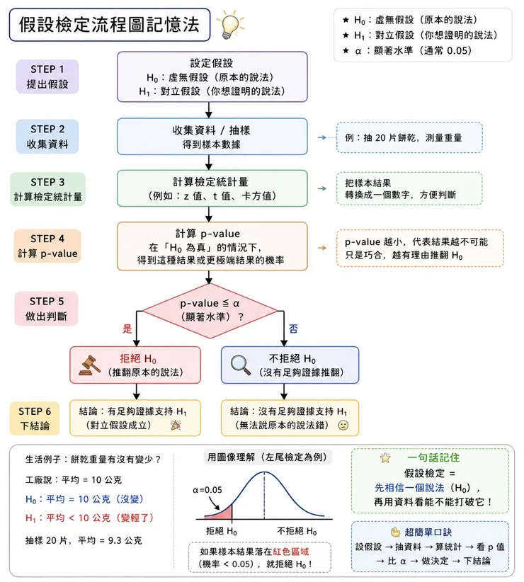 假設檢定學習圖 / AI 生成