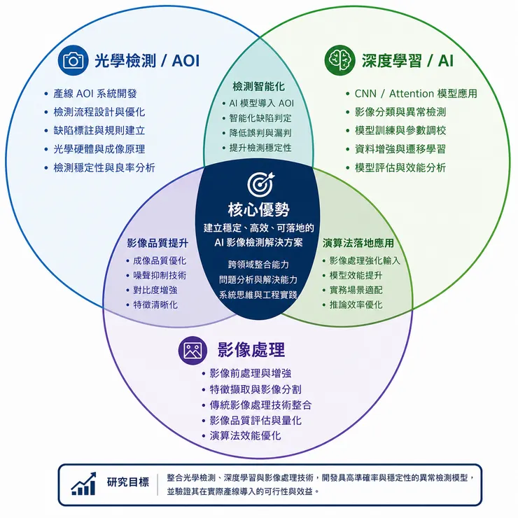 ChatGPT優化版文氏圖