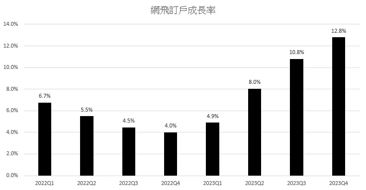 網飛新增訂戶出現加速