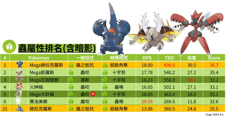 超級赫拉克羅斯蟲屬性排名