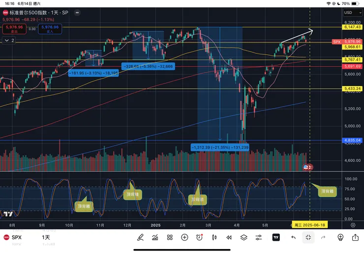 標普五百指數日線