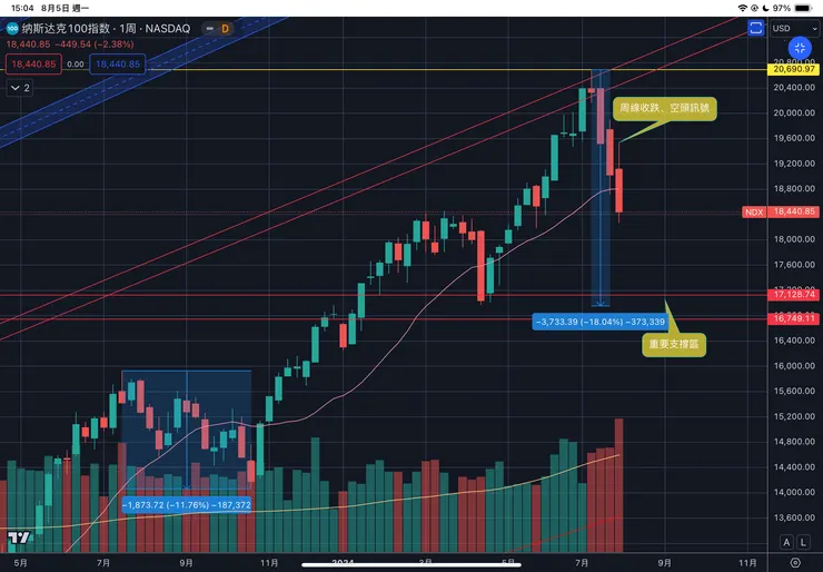 納斯達克一百指數周線