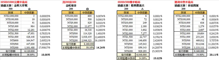 2025年農曆新年刮刮樂計算結果2