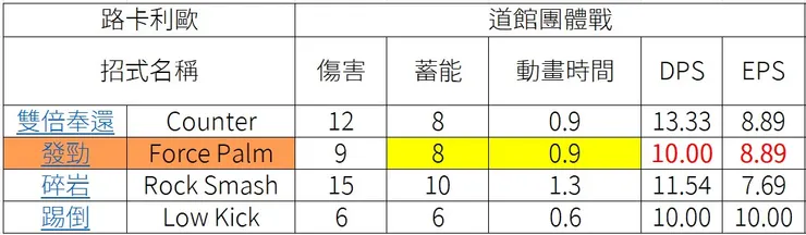 發勁 PVE 同雙倍奉還參數