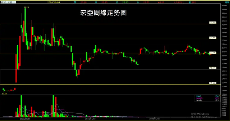 宏亞(1236)周線走勢圖