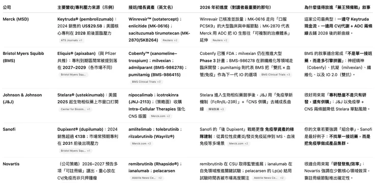 2030 前後「專利懸崖」壓力下,跨國藥廠接班管線一覽