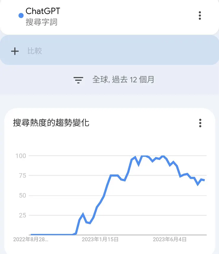 六月開始，ChatGPT 熱度減退