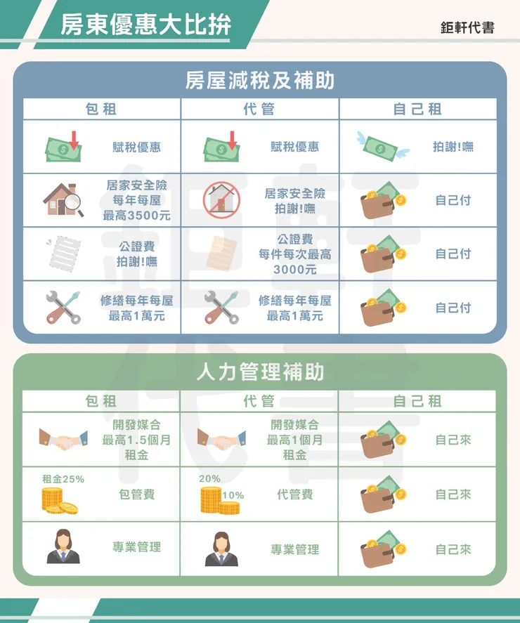 房東優惠大比拚