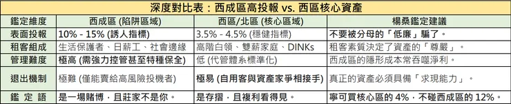 楊桑房產鑑定深度對比表：大阪西成區高投報物件與西區核心資產之租客素質、管理難度與退出機制壓力測試。