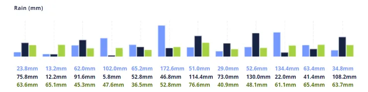 擷取網站中的雨量及溫度的各月份天氣狀況